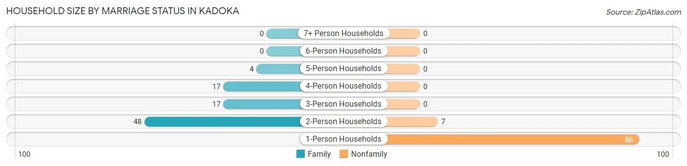 Household Size by Marriage Status in Kadoka