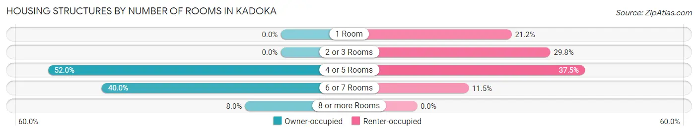 Housing Structures by Number of Rooms in Kadoka
