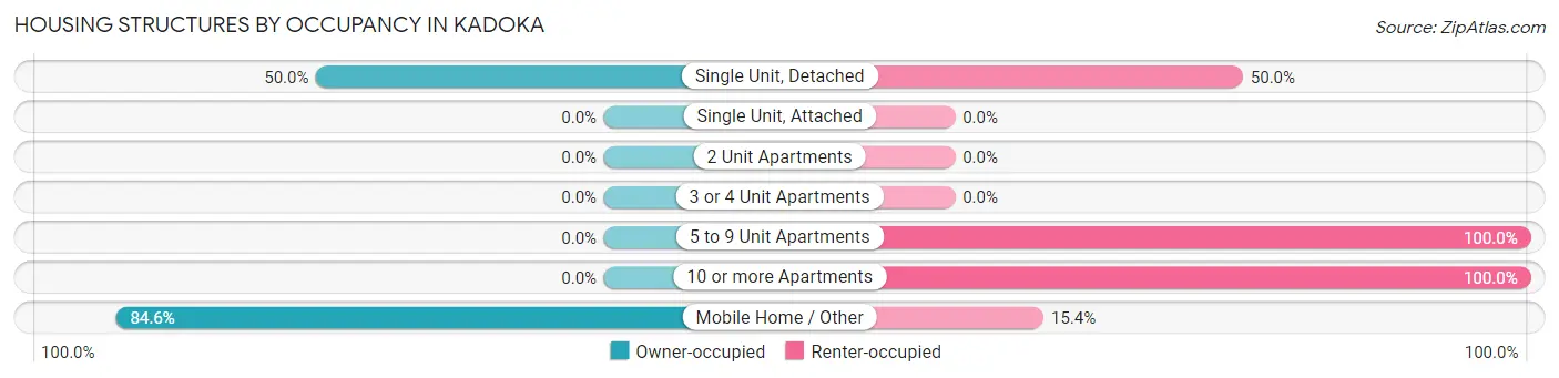 Housing Structures by Occupancy in Kadoka