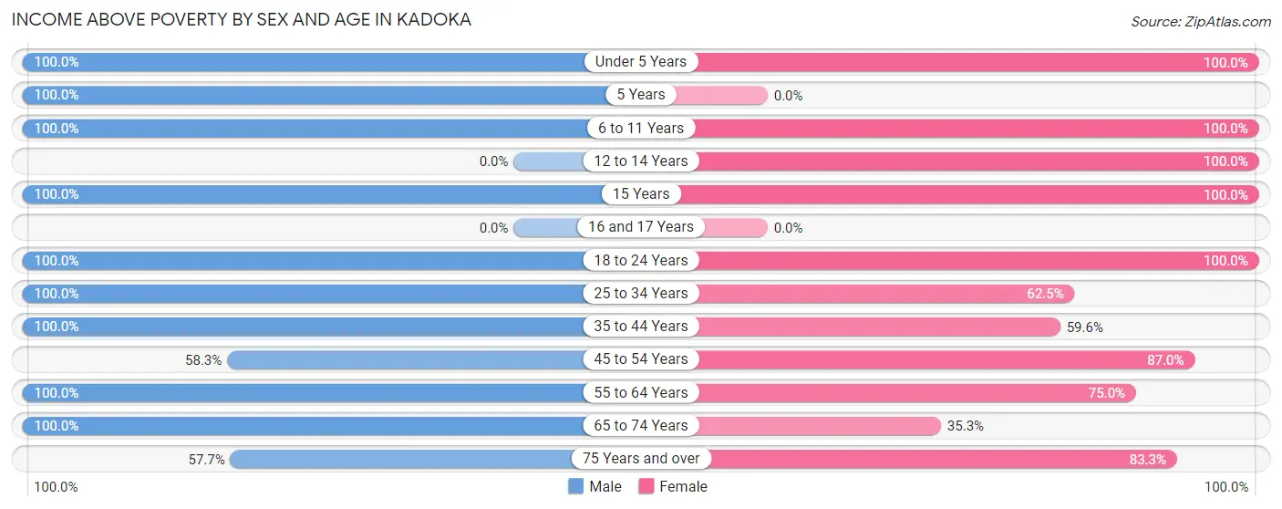 Income Above Poverty by Sex and Age in Kadoka
