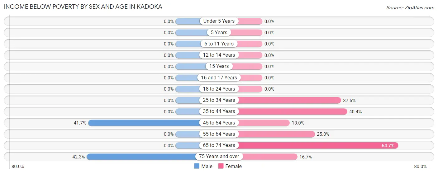 Income Below Poverty by Sex and Age in Kadoka