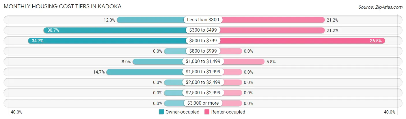 Monthly Housing Cost Tiers in Kadoka