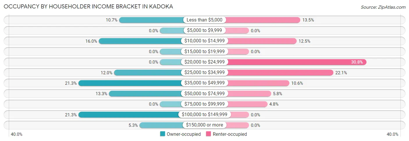 Occupancy by Householder Income Bracket in Kadoka