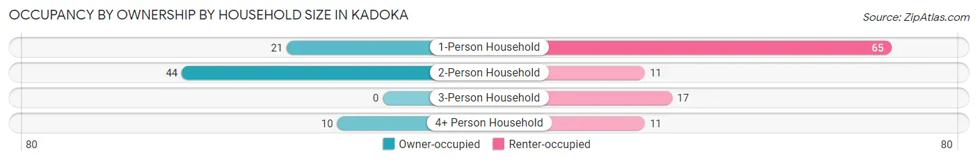 Occupancy by Ownership by Household Size in Kadoka