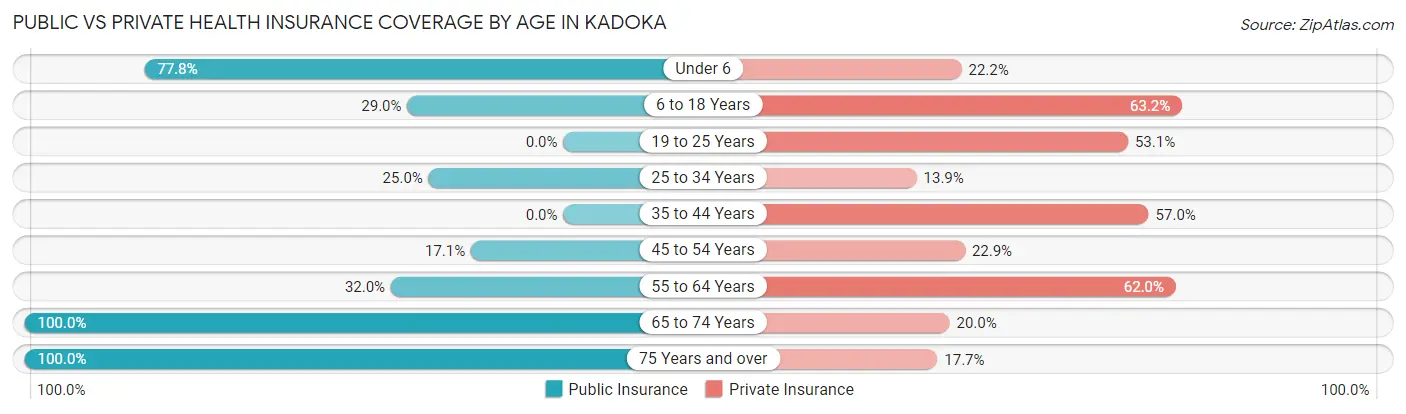 Public vs Private Health Insurance Coverage by Age in Kadoka