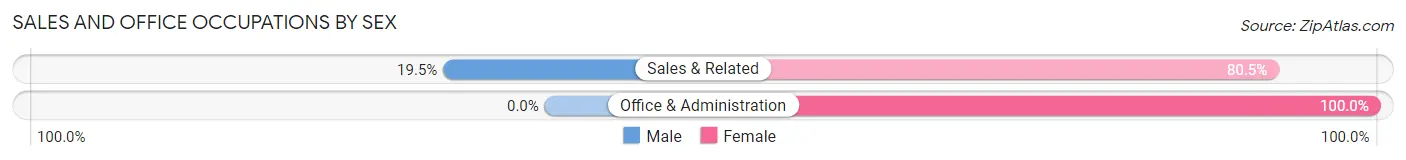 Sales and Office Occupations by Sex in Kadoka