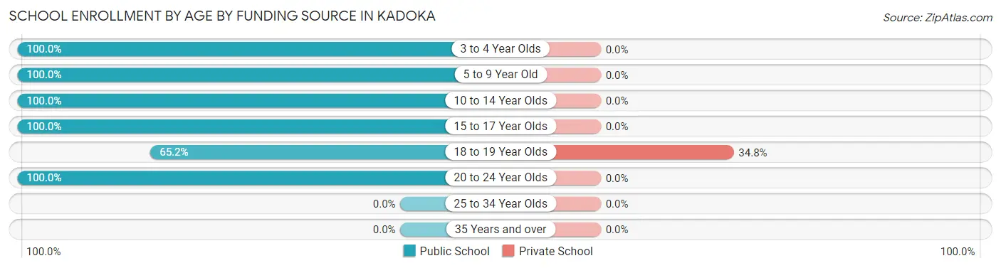 School Enrollment by Age by Funding Source in Kadoka