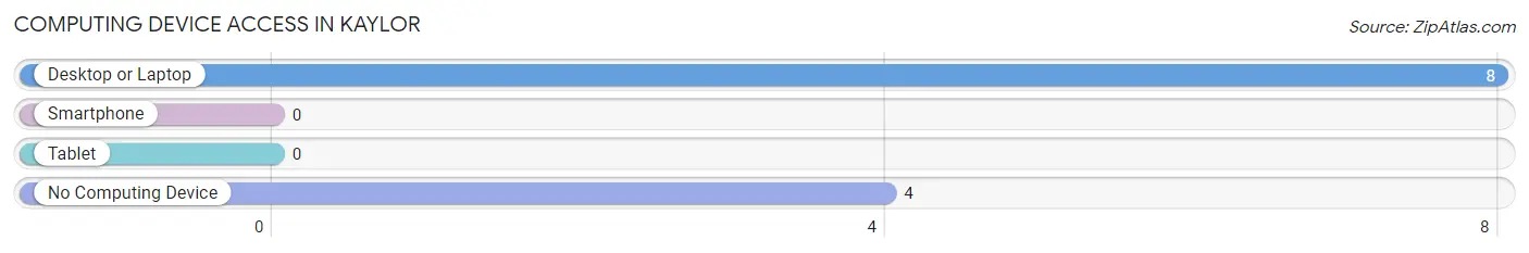 Computing Device Access in Kaylor