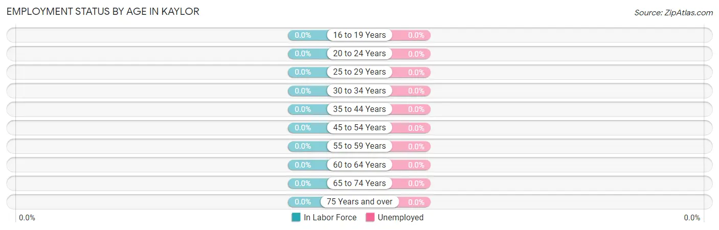 Employment Status by Age in Kaylor