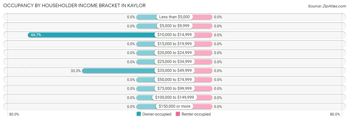 Occupancy by Householder Income Bracket in Kaylor
