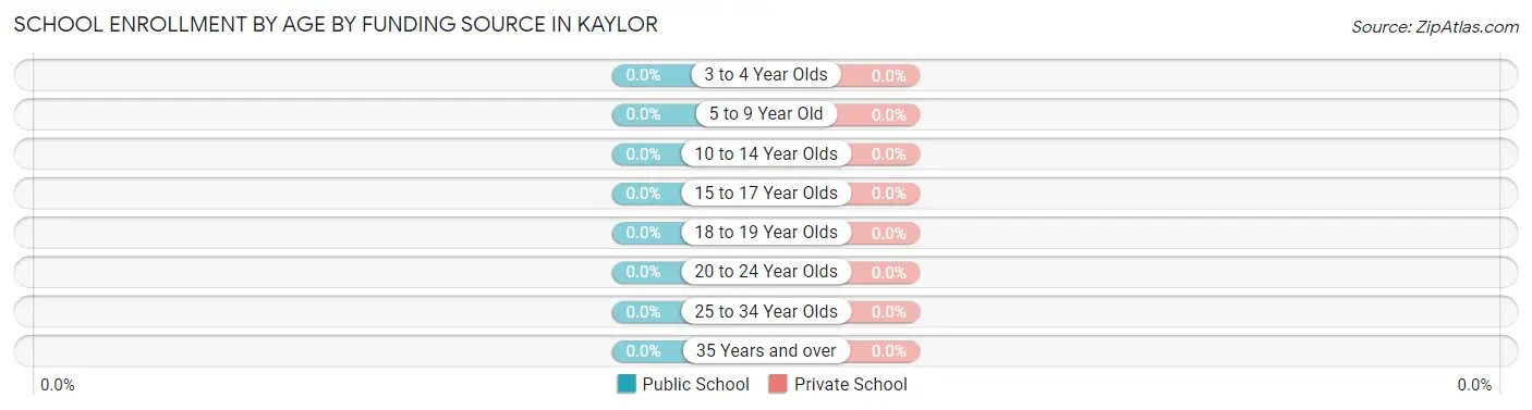 School Enrollment by Age by Funding Source in Kaylor