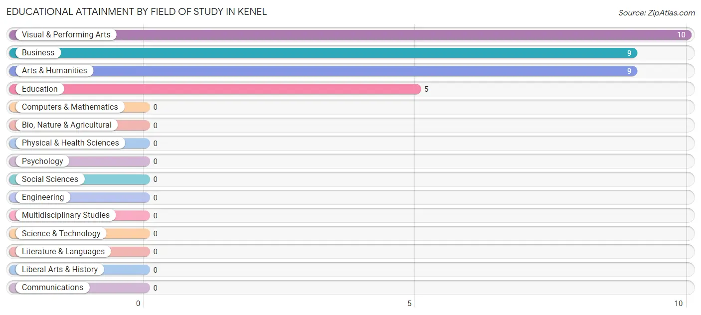 Educational Attainment by Field of Study in Kenel
