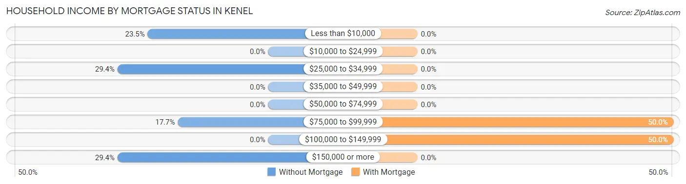 Household Income by Mortgage Status in Kenel