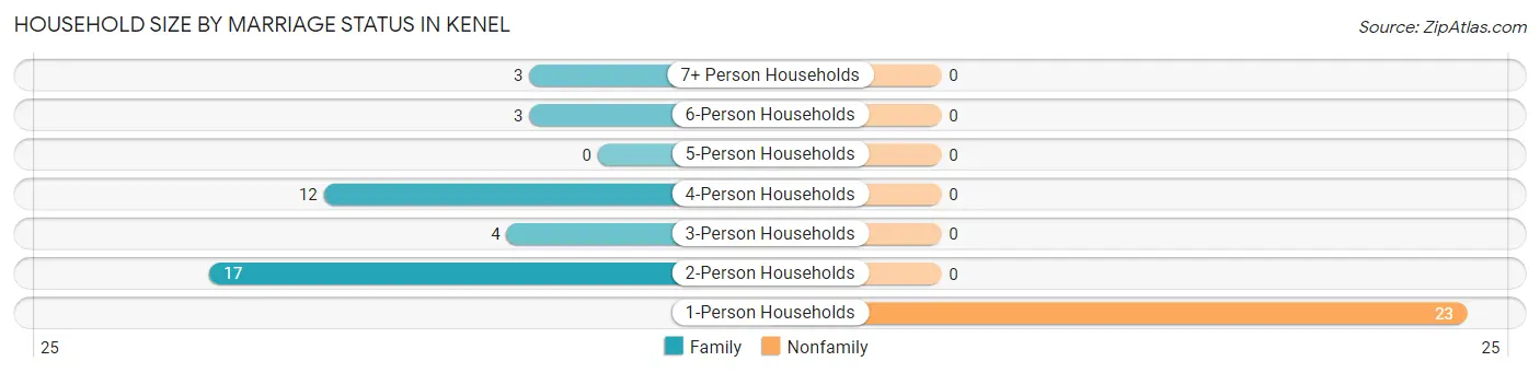 Household Size by Marriage Status in Kenel