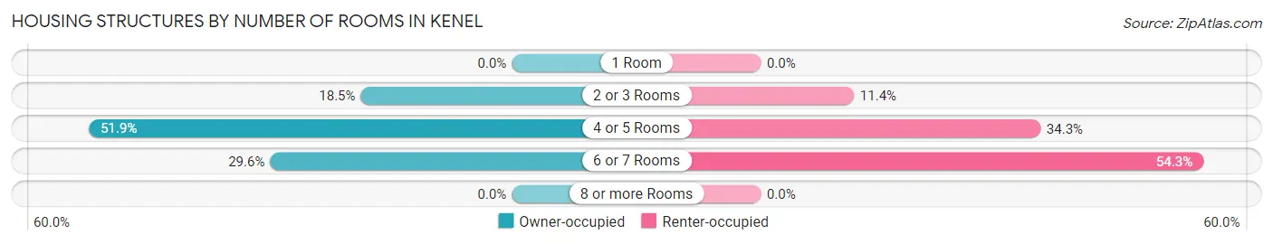 Housing Structures by Number of Rooms in Kenel