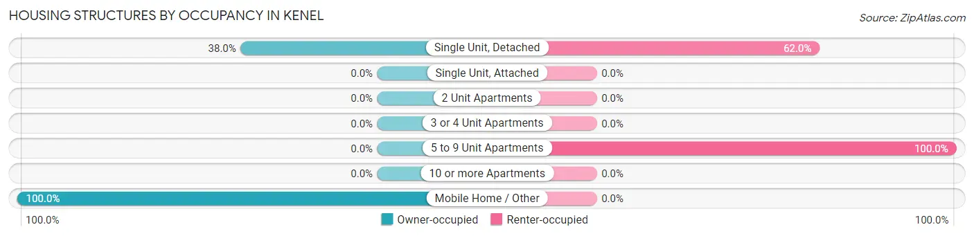 Housing Structures by Occupancy in Kenel