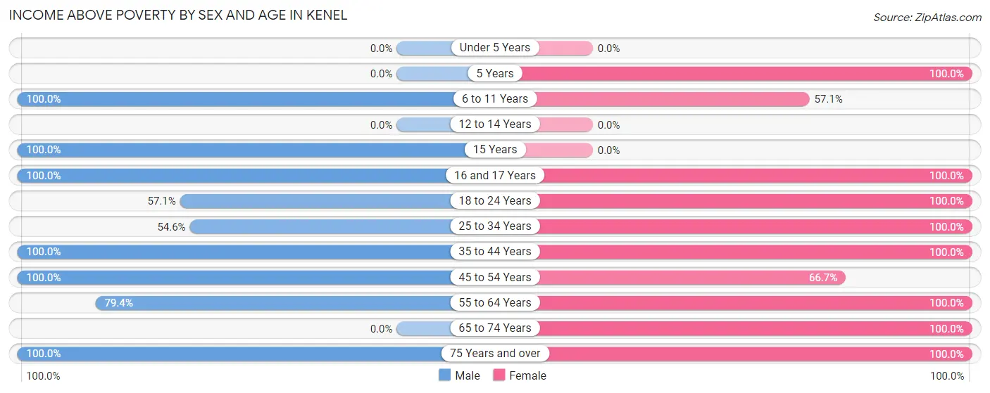 Income Above Poverty by Sex and Age in Kenel