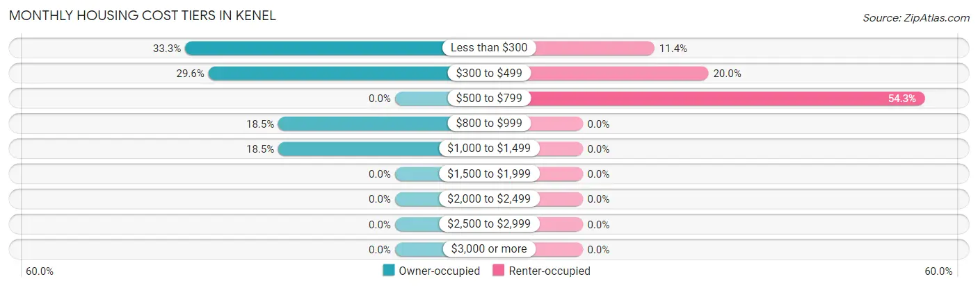 Monthly Housing Cost Tiers in Kenel