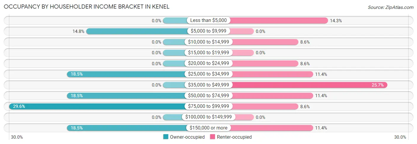 Occupancy by Householder Income Bracket in Kenel