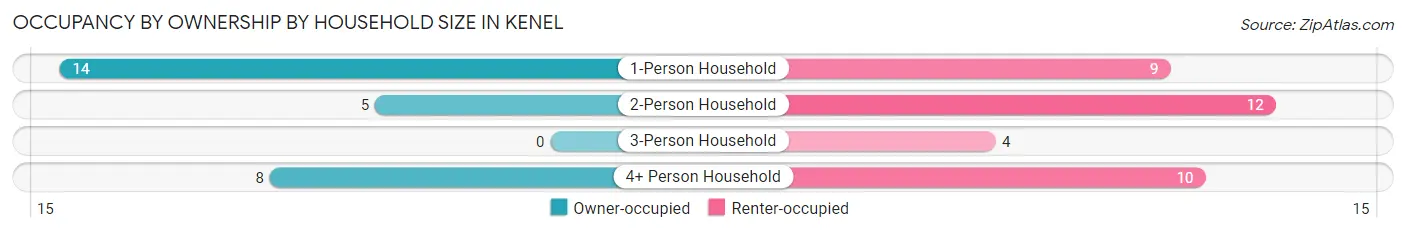 Occupancy by Ownership by Household Size in Kenel