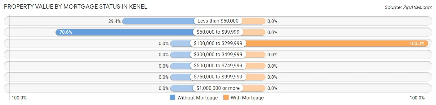 Property Value by Mortgage Status in Kenel