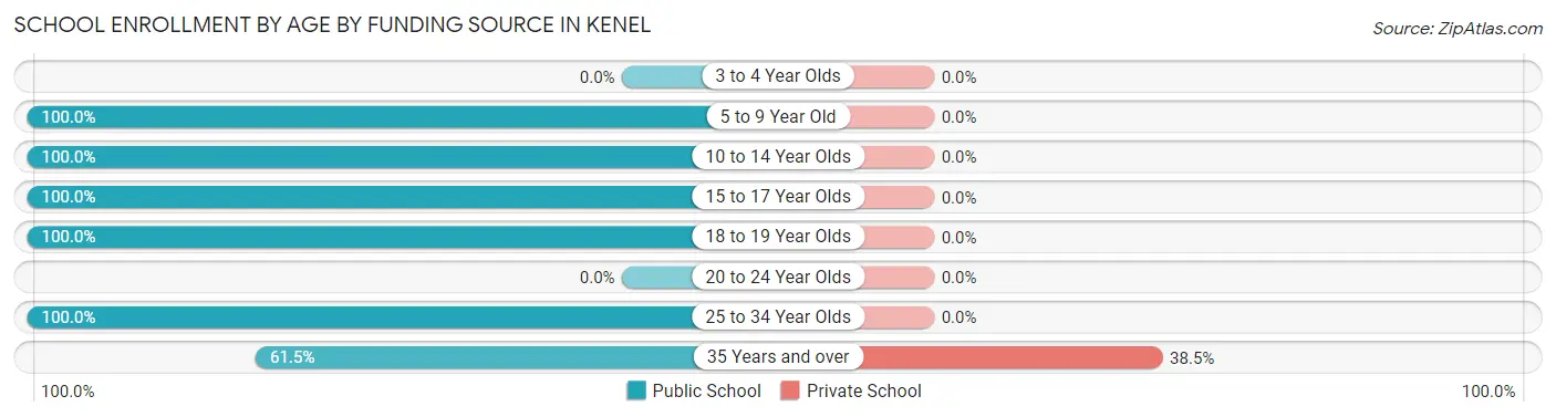 School Enrollment by Age by Funding Source in Kenel
