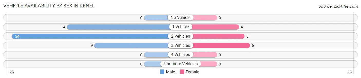 Vehicle Availability by Sex in Kenel