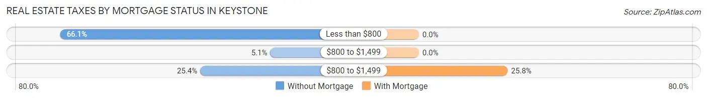 Real Estate Taxes by Mortgage Status in Keystone