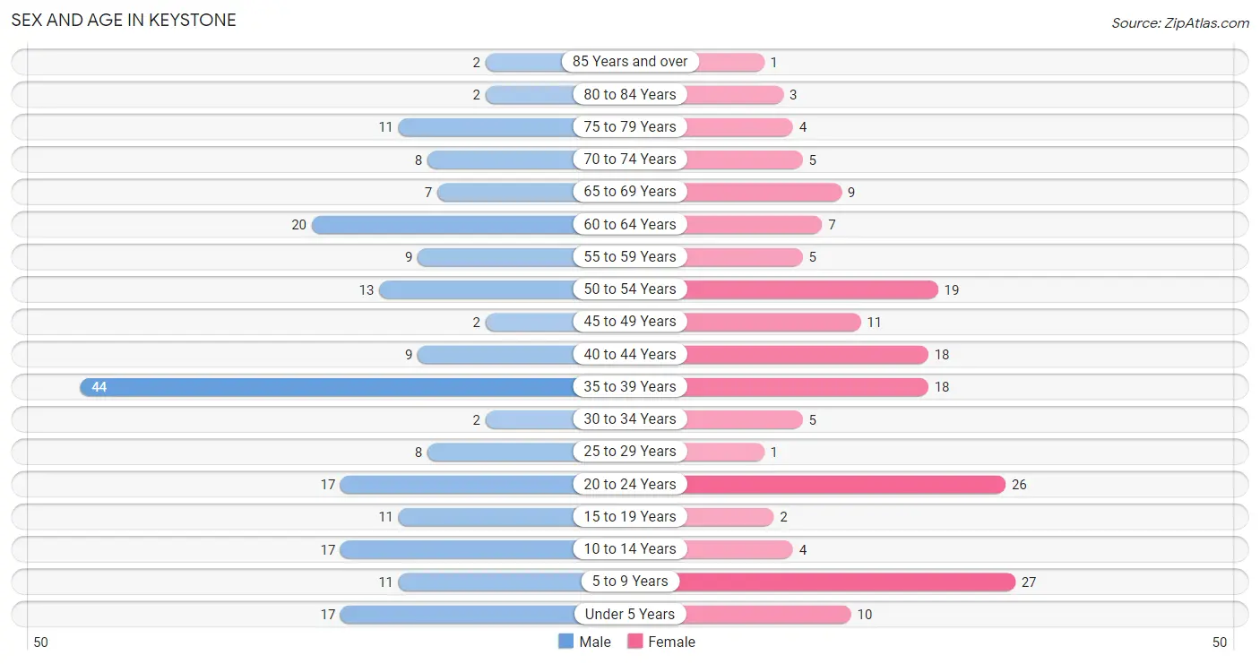 Sex and Age in Keystone