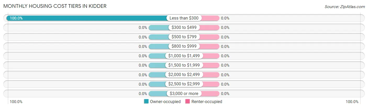 Monthly Housing Cost Tiers in Kidder