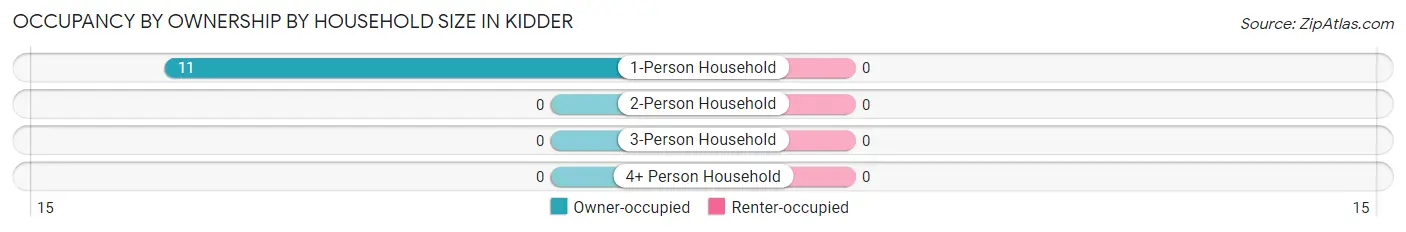 Occupancy by Ownership by Household Size in Kidder