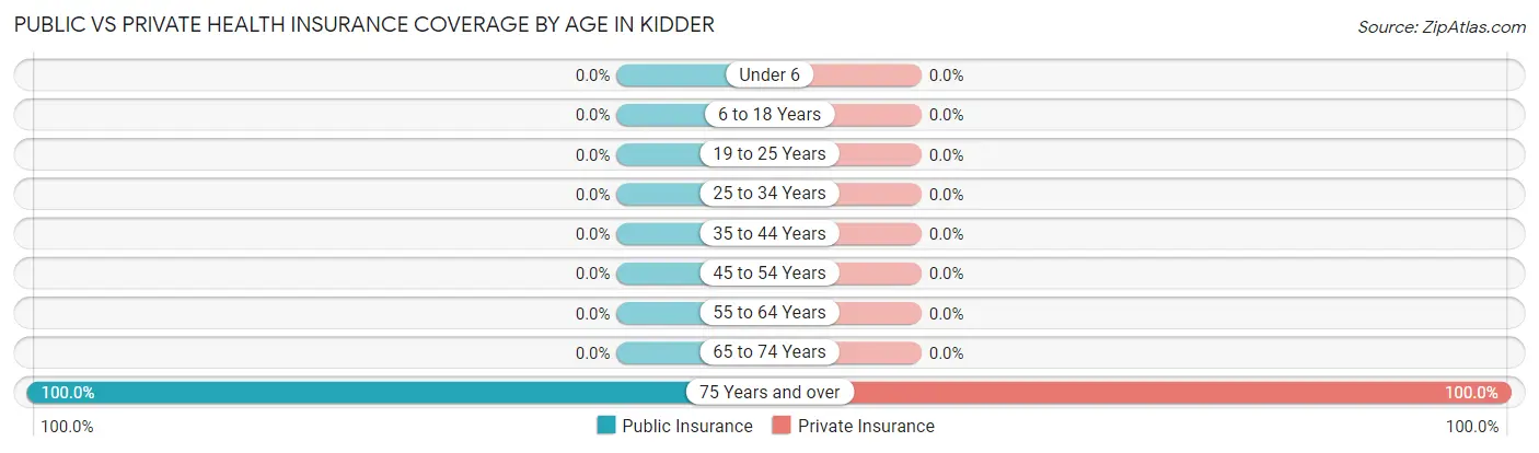 Public vs Private Health Insurance Coverage by Age in Kidder