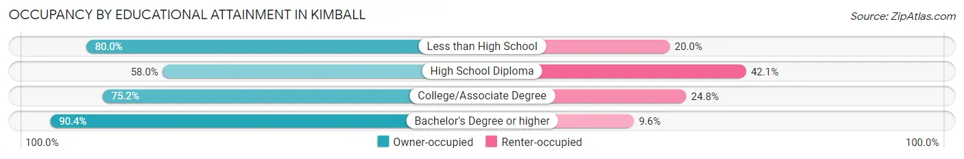 Occupancy by Educational Attainment in Kimball