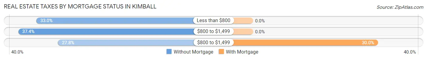 Real Estate Taxes by Mortgage Status in Kimball