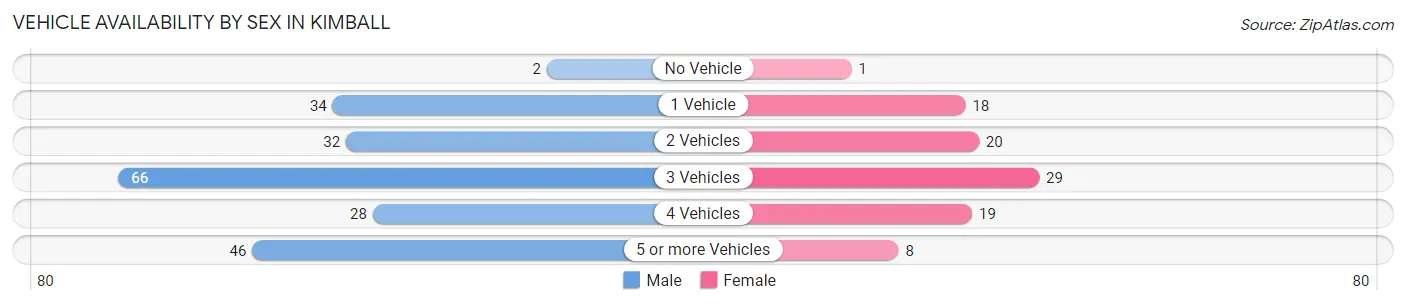Vehicle Availability by Sex in Kimball