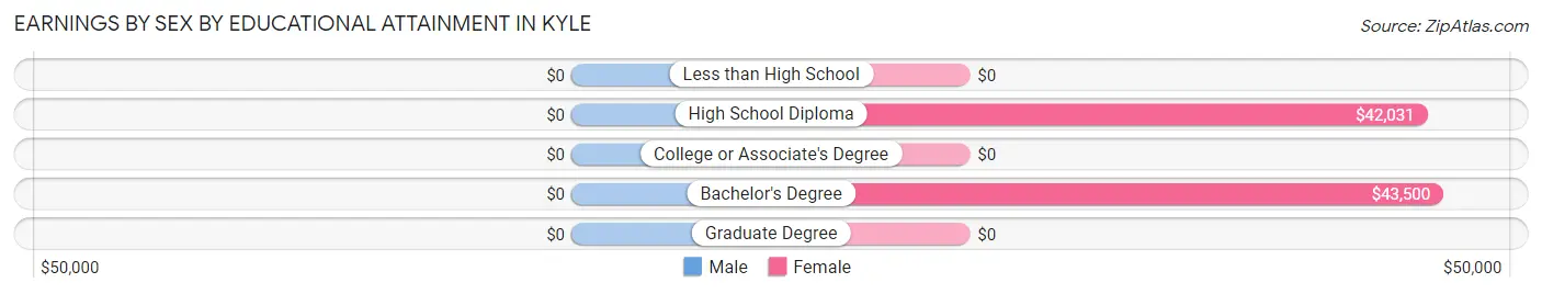 Earnings by Sex by Educational Attainment in Kyle