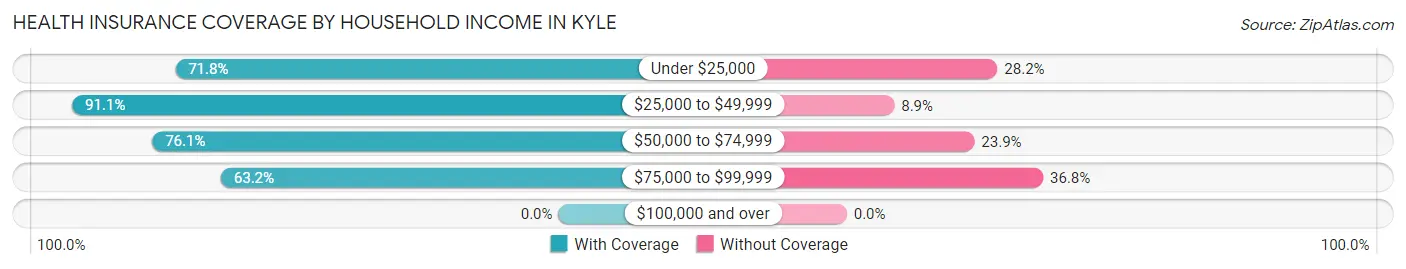 Health Insurance Coverage by Household Income in Kyle