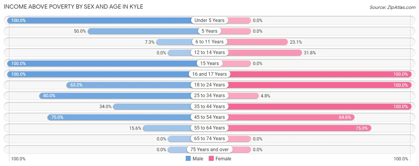 Income Above Poverty by Sex and Age in Kyle