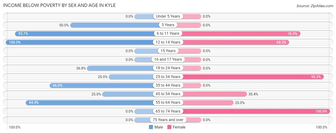 Income Below Poverty by Sex and Age in Kyle
