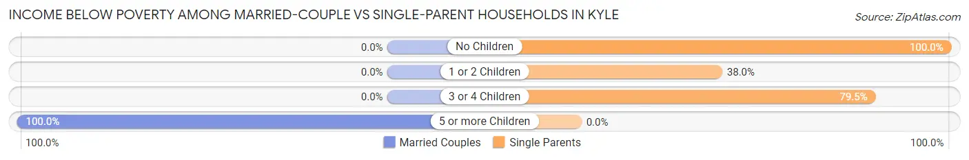 Income Below Poverty Among Married-Couple vs Single-Parent Households in Kyle