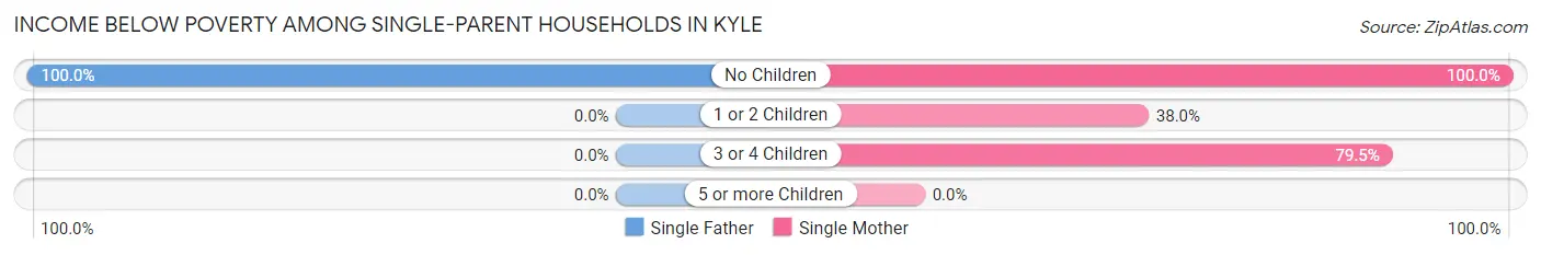 Income Below Poverty Among Single-Parent Households in Kyle