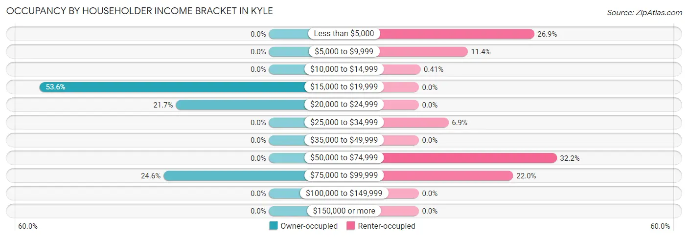 Occupancy by Householder Income Bracket in Kyle