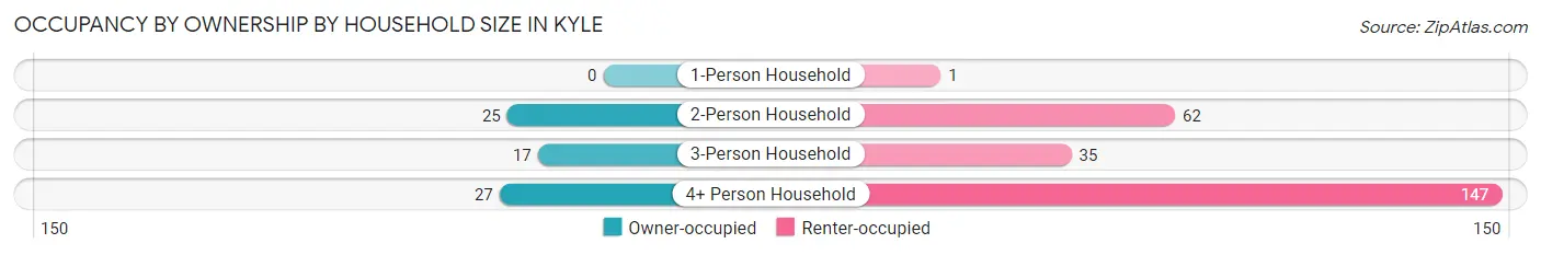Occupancy by Ownership by Household Size in Kyle
