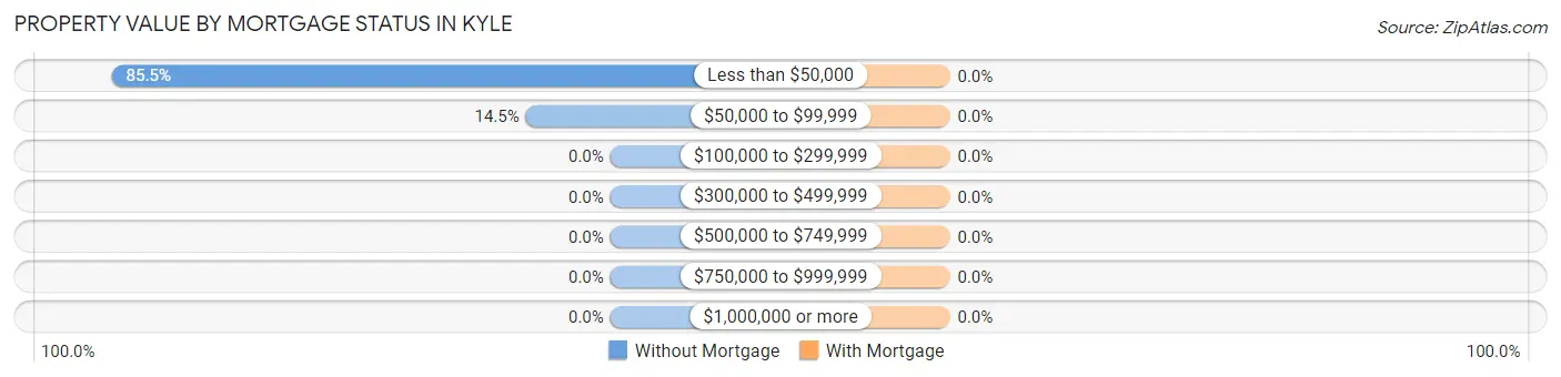 Property Value by Mortgage Status in Kyle