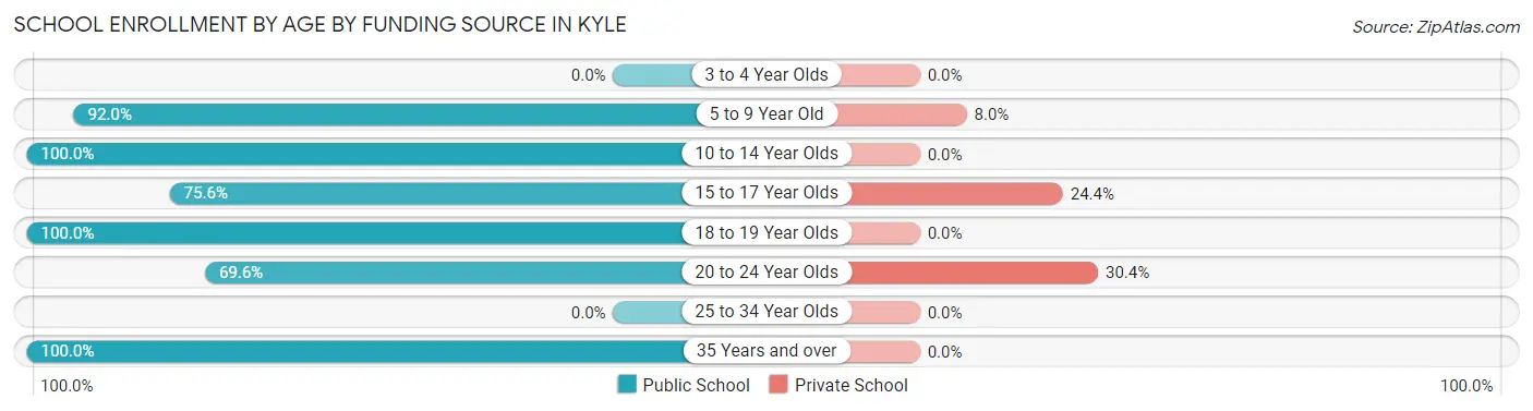 School Enrollment by Age by Funding Source in Kyle