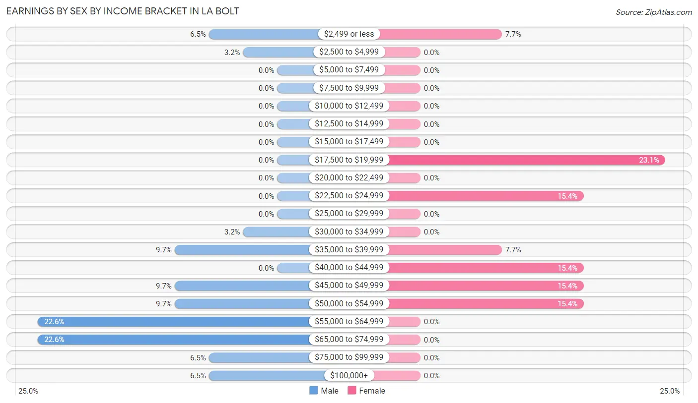 Earnings by Sex by Income Bracket in La Bolt