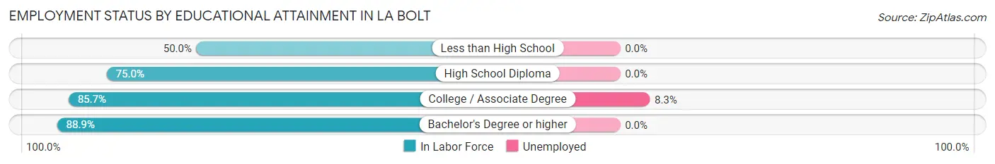 Employment Status by Educational Attainment in La Bolt