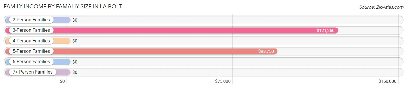 Family Income by Famaliy Size in La Bolt