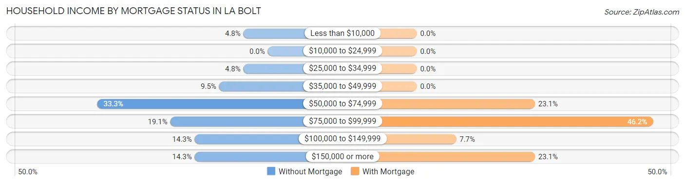 Household Income by Mortgage Status in La Bolt