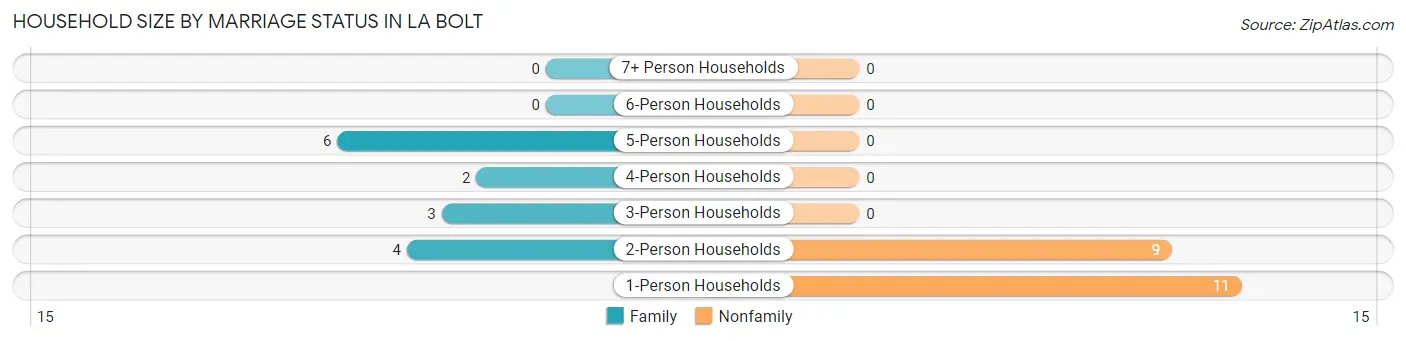 Household Size by Marriage Status in La Bolt